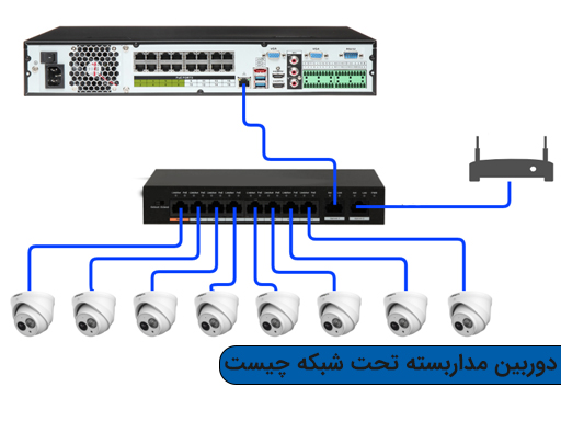 دوربین مداربسته تحت شبکه چیست و چگونه کار می‌کند؟