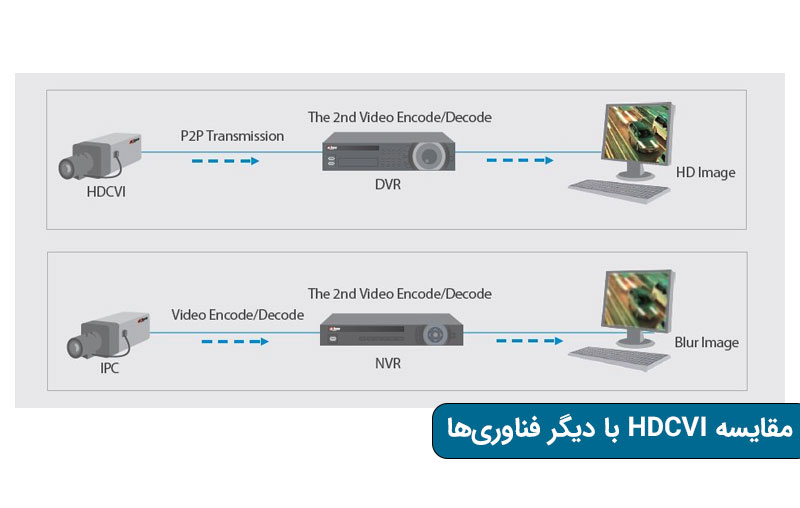 HDCVI چیست و چرا باید آن را انتخاب کنید؟